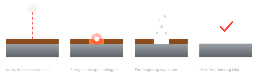 Infografikk: laserrensing i fire steg. 1 Puls treffer, 2 Rusten absorberer, 3 Rusten løsner, 4 Rent metall